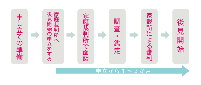 法定後見の申請の流れ